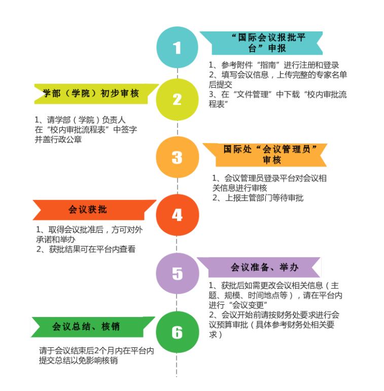 申办国际会议一般操作流程